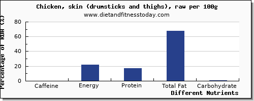 chart to show highest caffeine in chicken thigh per 100g